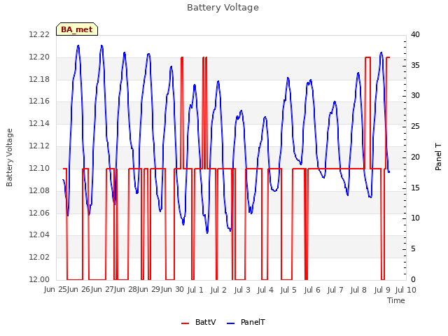 plot of Battery Voltage