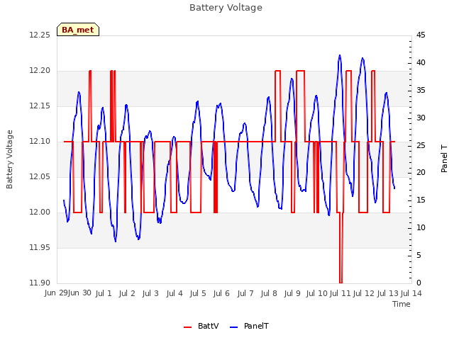 plot of Battery Voltage