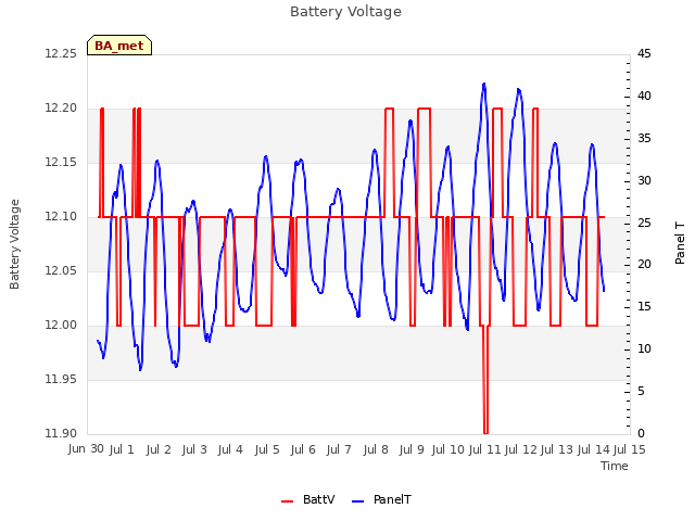 plot of Battery Voltage