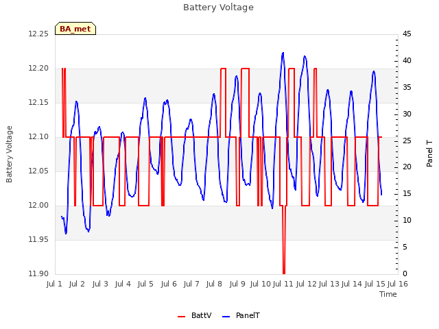 plot of Battery Voltage