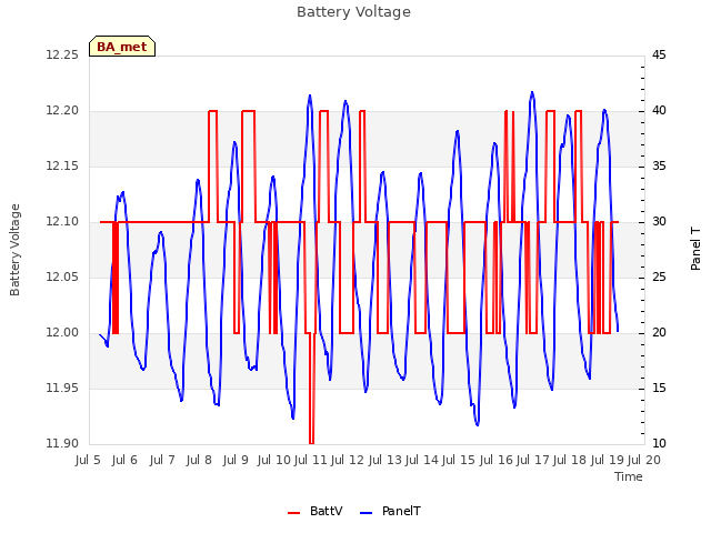 plot of Battery Voltage