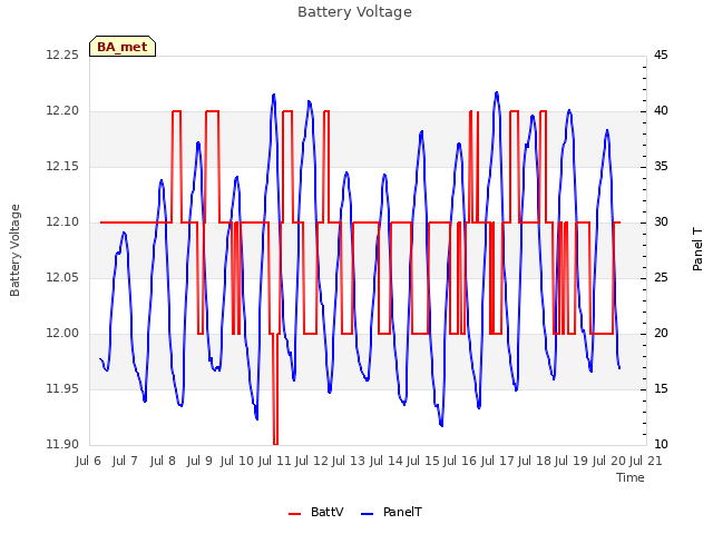 plot of Battery Voltage