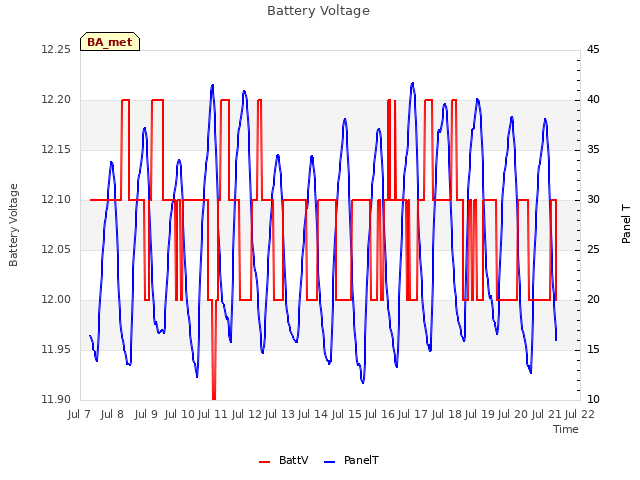 plot of Battery Voltage
