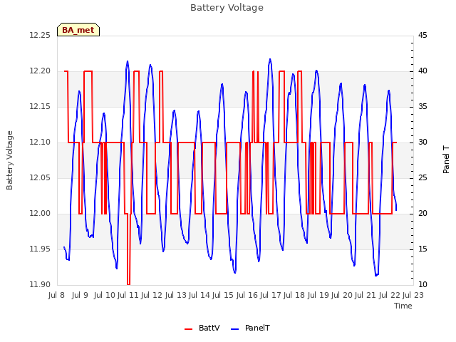 plot of Battery Voltage