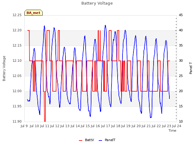 plot of Battery Voltage