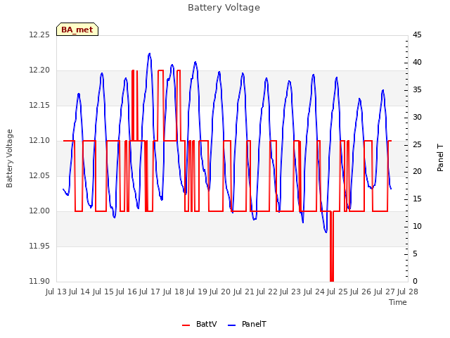 plot of Battery Voltage