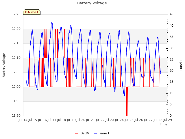 plot of Battery Voltage