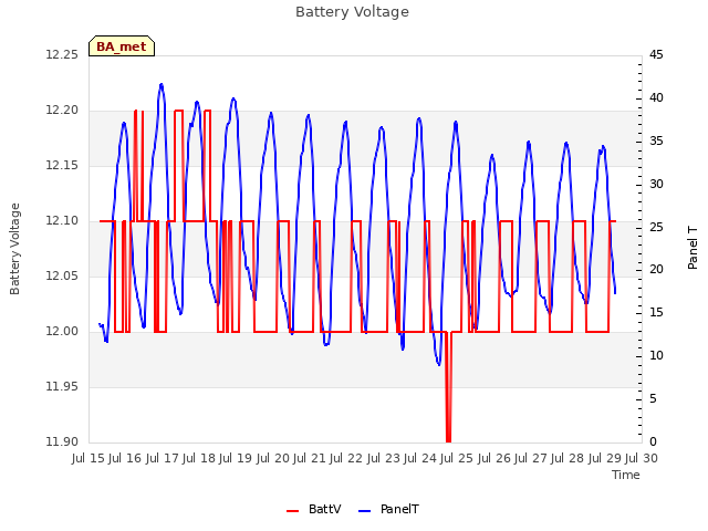 plot of Battery Voltage