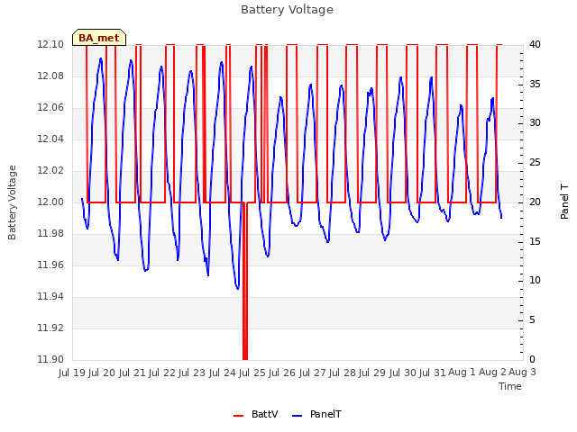 plot of Battery Voltage