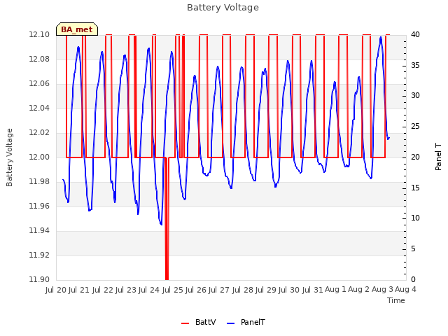 plot of Battery Voltage