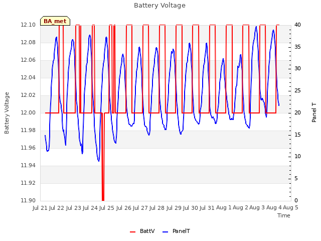 plot of Battery Voltage