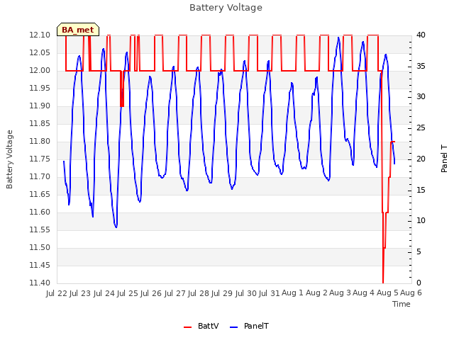 plot of Battery Voltage