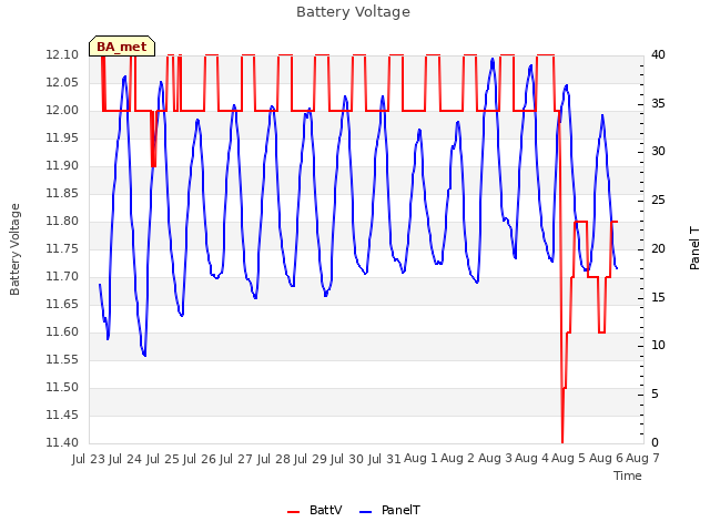 plot of Battery Voltage