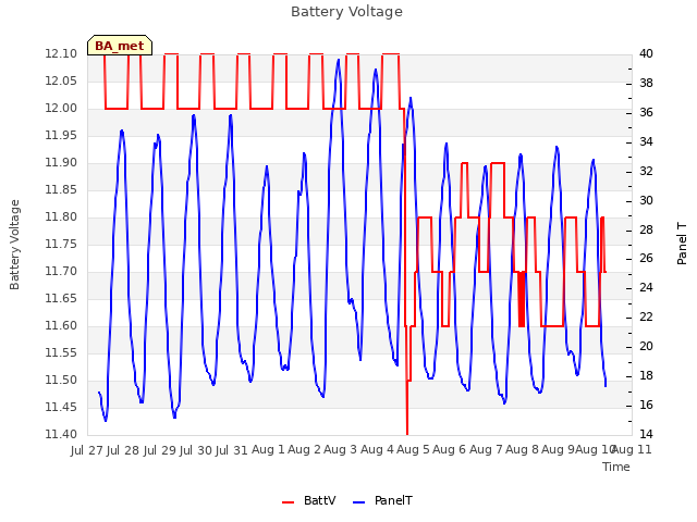 plot of Battery Voltage