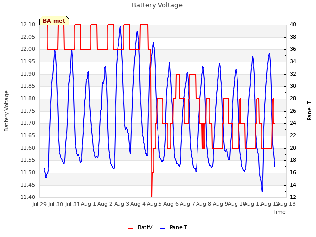 plot of Battery Voltage