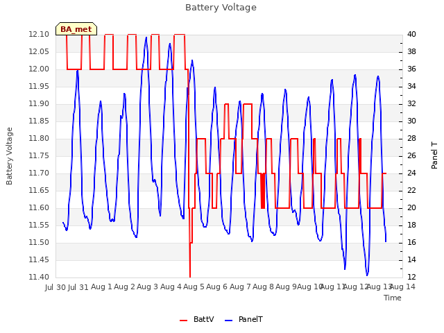 plot of Battery Voltage
