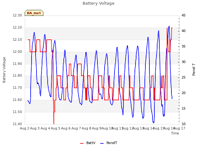 plot of Battery Voltage