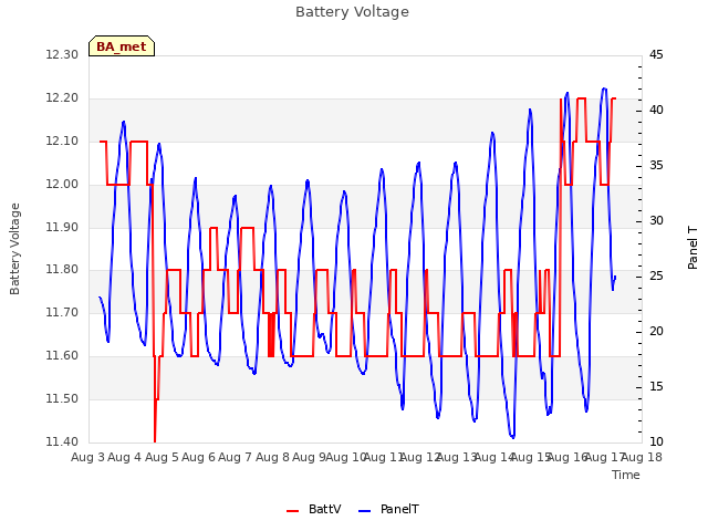 plot of Battery Voltage