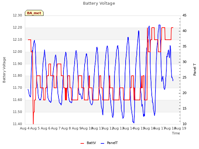 plot of Battery Voltage