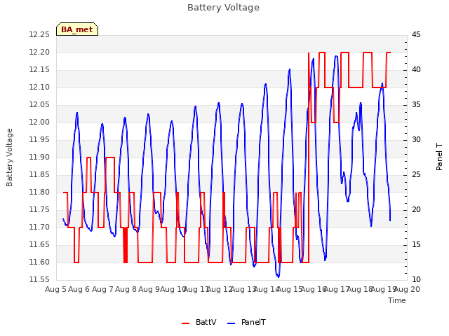 plot of Battery Voltage