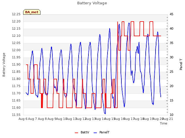 plot of Battery Voltage