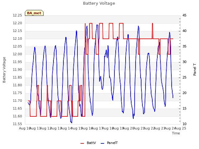 plot of Battery Voltage