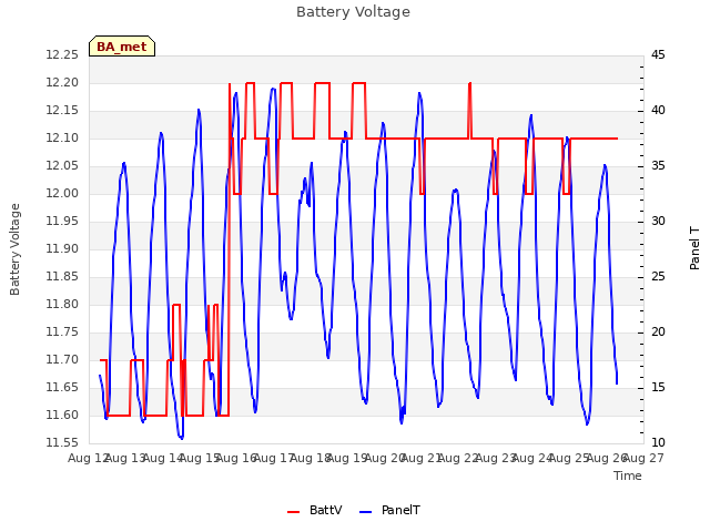 plot of Battery Voltage