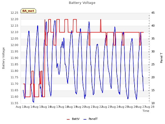 plot of Battery Voltage