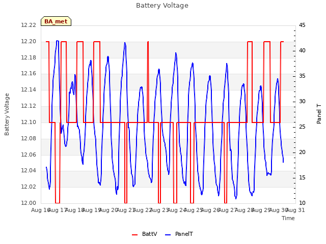 plot of Battery Voltage