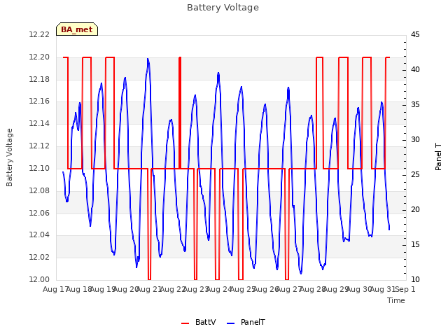 plot of Battery Voltage