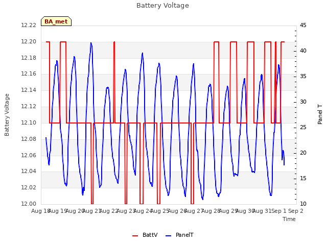 plot of Battery Voltage