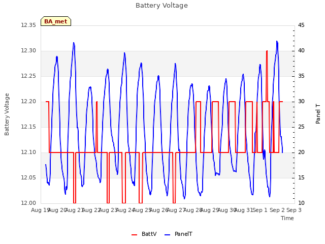 plot of Battery Voltage