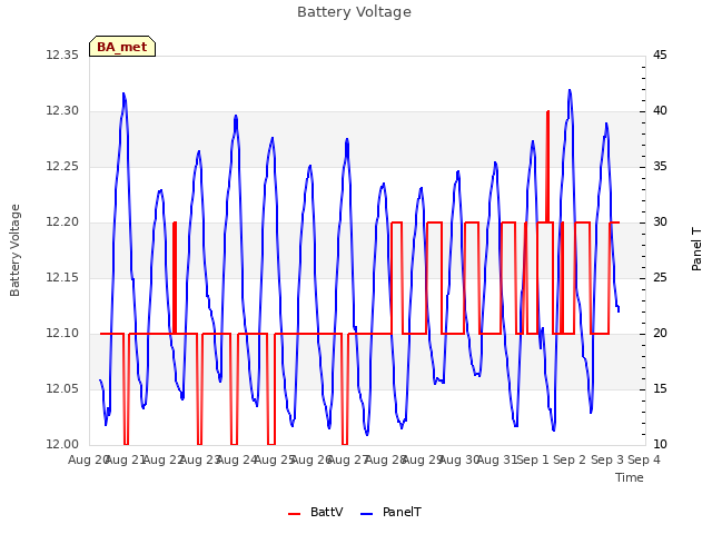 plot of Battery Voltage