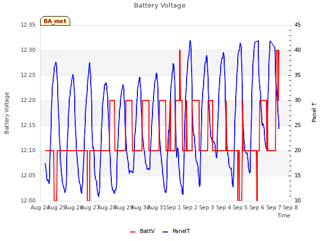 plot of Battery Voltage