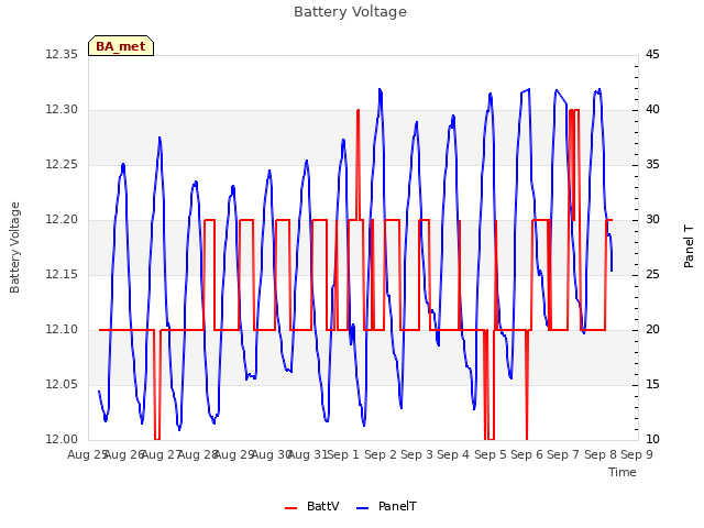 plot of Battery Voltage