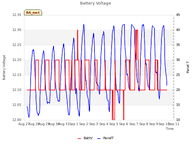 plot of Battery Voltage