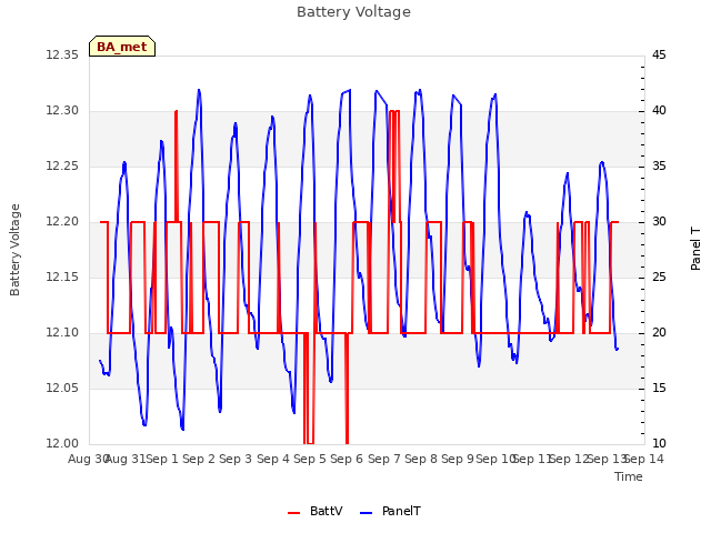 plot of Battery Voltage