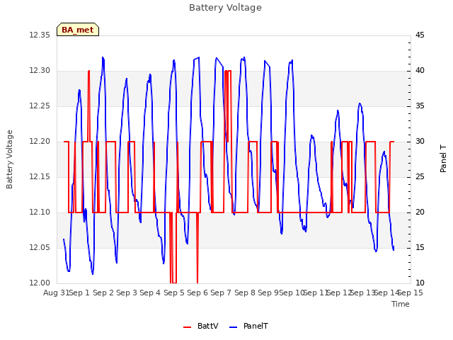 plot of Battery Voltage