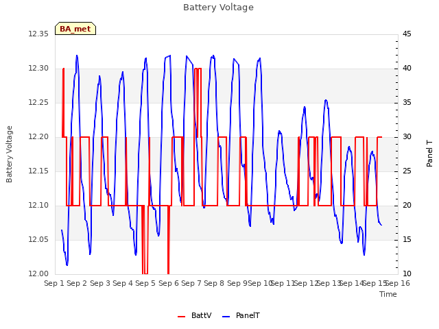 plot of Battery Voltage