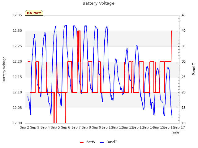 plot of Battery Voltage