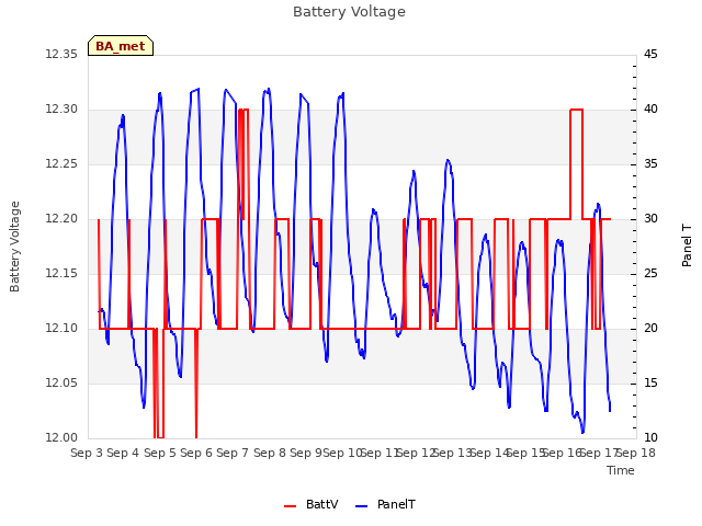 plot of Battery Voltage