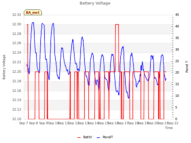 plot of Battery Voltage