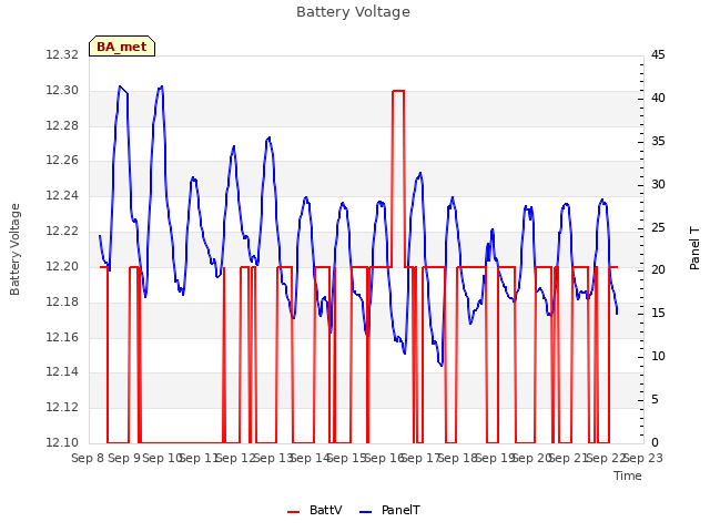 plot of Battery Voltage