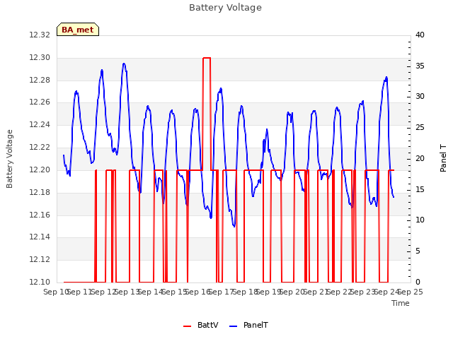 plot of Battery Voltage