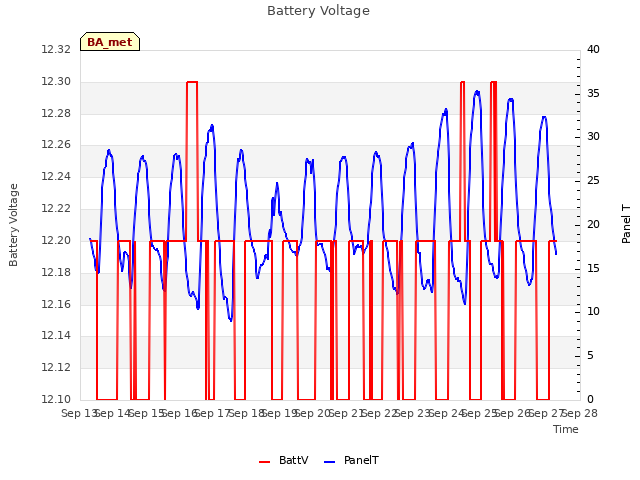 plot of Battery Voltage