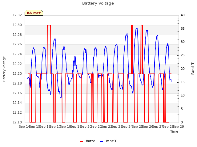 plot of Battery Voltage