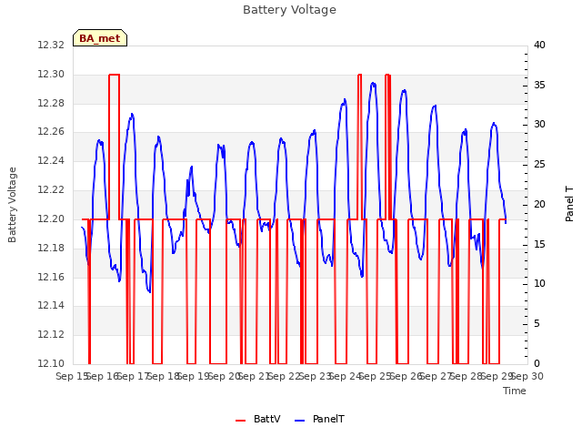 plot of Battery Voltage