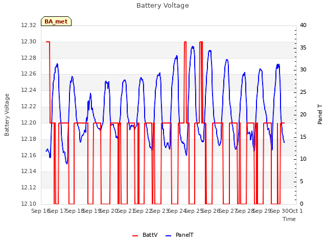 plot of Battery Voltage