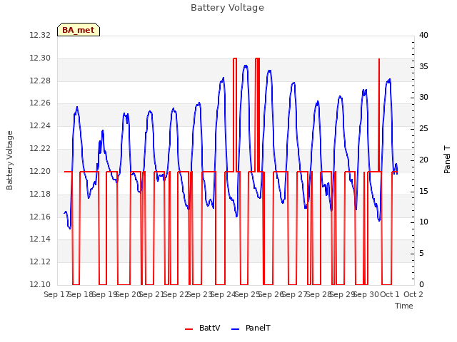 plot of Battery Voltage