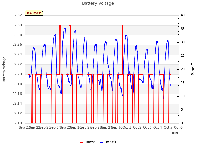 plot of Battery Voltage